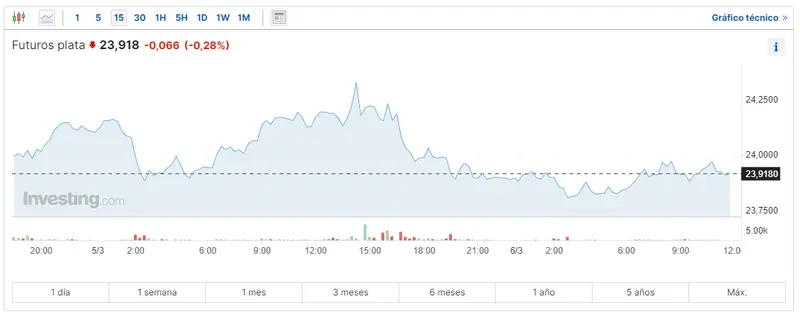 el oro bate record un gran banco predice un aumento de hasta el 40 esto es lo que ha pasado con el precio de la plata y del cobre grafika numer 2