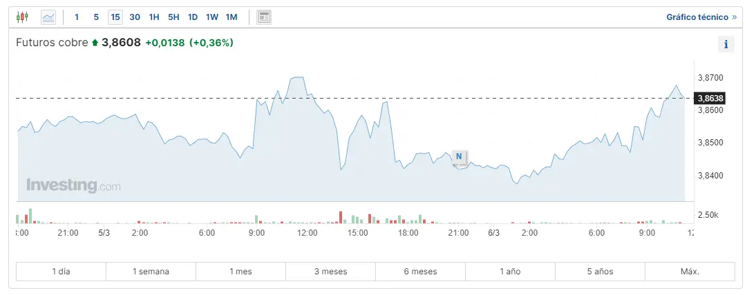 el oro bate record un gran banco predice un aumento de hasta el 40 esto es lo que ha pasado con el precio de la plata y del cobre grafika numer 3