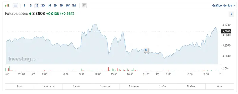 el oro bate record un gran banco predice un aumento de hasta el 40 esto es lo que ha pasado con el precio de la plata y del cobre grafika numer 3