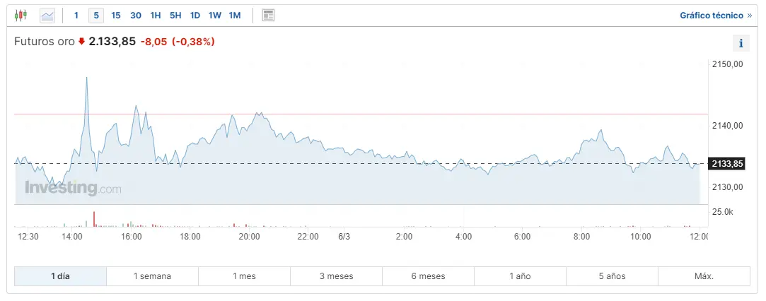 el oro bate record un gran banco predice un aumento de hasta el 40 esto es lo que ha pasado con el precio de la plata y del cobre grafika numer 1