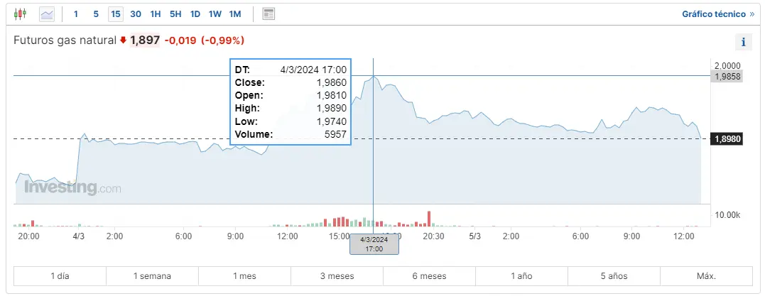 este ano 2024 no sera buenos para los activos energeticos cuanto se paga por el gas natural cuanto vale un barril de petroleo wti grafika numer 2