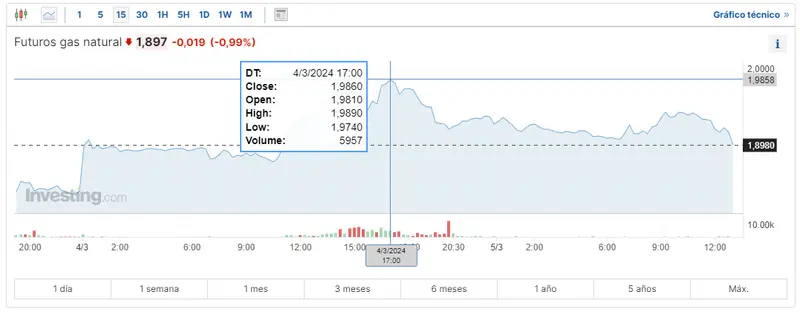 este ano 2024 no sera buenos para los activos energeticos cuanto se paga por el gas natural cuanto vale un barril de petroleo wti grafika numer 2