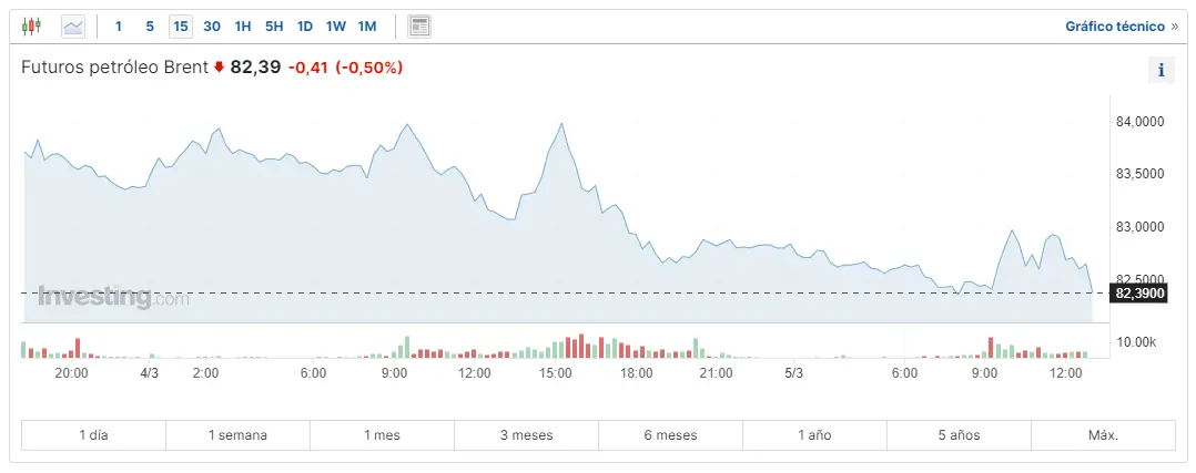 este ano 2024 no sera buenos para los activos energeticos cuanto se paga por el gas natural cuanto vale un barril de petroleo wti grafika numer 3