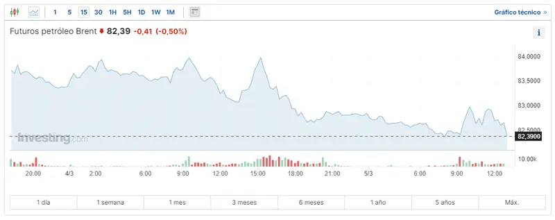 este ano 2024 no sera buenos para los activos energeticos cuanto se paga por el gas natural cuanto vale un barril de petroleo wti grafika numer 3