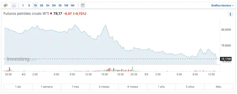este ano 2024 no sera buenos para los activos energeticos cuanto se paga por el gas natural cuanto vale un barril de petroleo wti grafika numer 1
