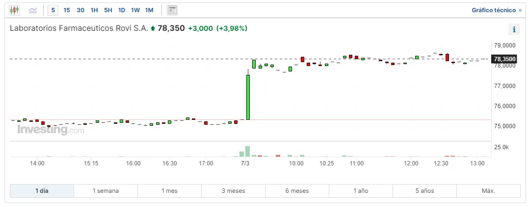 ibex 35 en medio de una alerta roja mira cuantas acciones hay de bankinter como ha quedado el bbva y cuanto esta cotizando rovi grafika numer 3