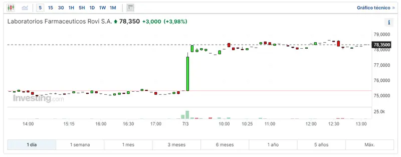 ibex 35 en medio de una alerta roja mira cuantas acciones hay de bankinter como ha quedado el bbva y cuanto esta cotizando rovi grafika numer 3