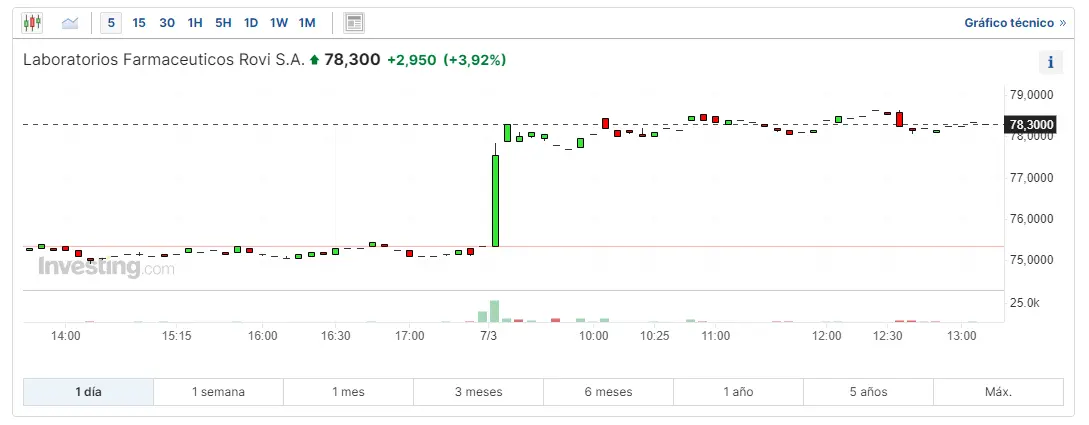 ibex 35 en medio de una alerta roja mira cuantas acciones hay de bankinter como ha quedado el bbva y cuanto esta cotizando rovi grafika numer 2
