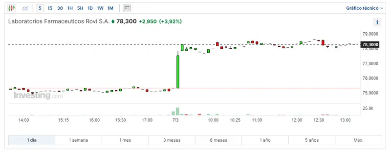 ibex 35 en medio de una alerta roja mira cuantas acciones hay de bankinter como ha quedado el bbva y cuanto esta cotizando rovi grafika numer 2