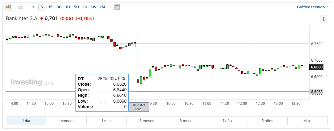 indra bolsa como las acciones mas volatiles del indice ibex 35 mira cuanto cotiza bankinter y bbva hoy grafika numer 3