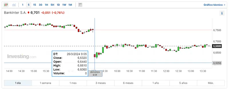 indra bolsa como las acciones mas volatiles del indice ibex 35 mira cuanto cotiza bankinter y bbva hoy grafika numer 3