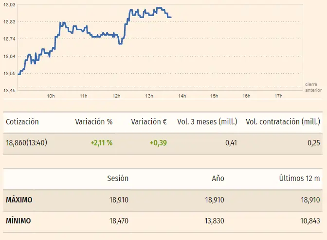 indra bolsa como las acciones mas volatiles del indice ibex 35 mira cuanto cotiza bankinter y bbva hoy grafika numer 1