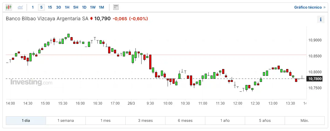 indra bolsa como las acciones mas volatiles del indice ibex 35 mira cuanto cotiza bankinter y bbva hoy grafika numer 2