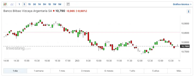 indra bolsa como las acciones mas volatiles del indice ibex 35 mira cuanto cotiza bankinter y bbva hoy grafika numer 2