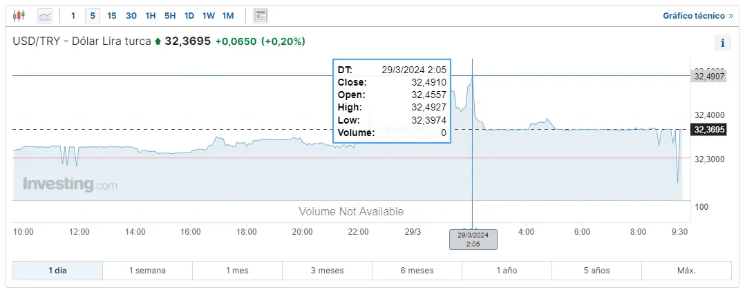 invierte en el mercado forex mira cuanto vale el dolar en jerusalen cuanto es 1 dolar a lira turca y cuantas coronas equivale a un dolar grafika numer 3