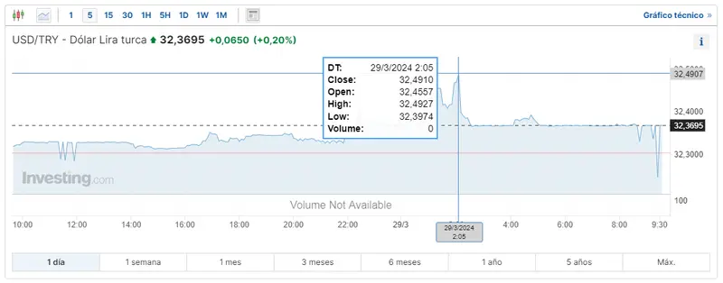 invierte en el mercado forex mira cuanto vale el dolar en jerusalen cuanto es 1 dolar a lira turca y cuantas coronas equivale a un dolar grafika numer 3