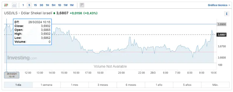 invierte en el mercado forex mira cuanto vale el dolar en jerusalen cuanto es 1 dolar a lira turca y cuantas coronas equivale a un dolar grafika numer 1