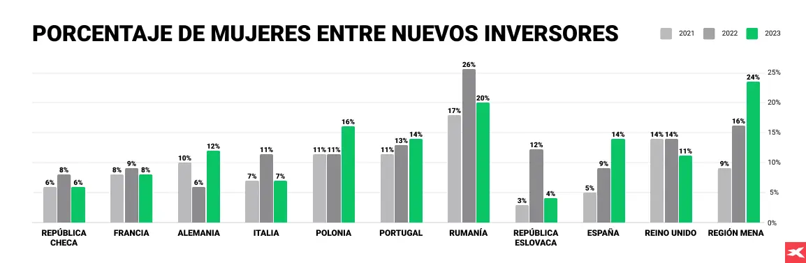 las mujeres irrumpen con fuerza en los mercados al triplicarse el numero de nuevas inversoras desde 2021 grafika numer 1