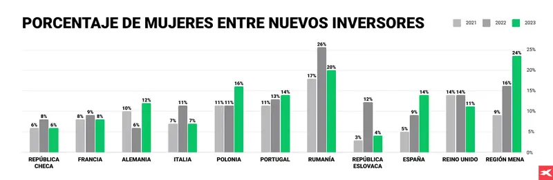 las mujeres irrumpen con fuerza en los mercados al triplicarse el numero de nuevas inversoras desde 2021 grafika numer 1