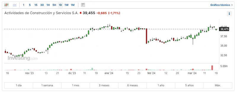 los bancos espanoles en medio de caidas como van las acciones acs hoy y cuanto cotiza grifols bolsa hoy grafika numer 1