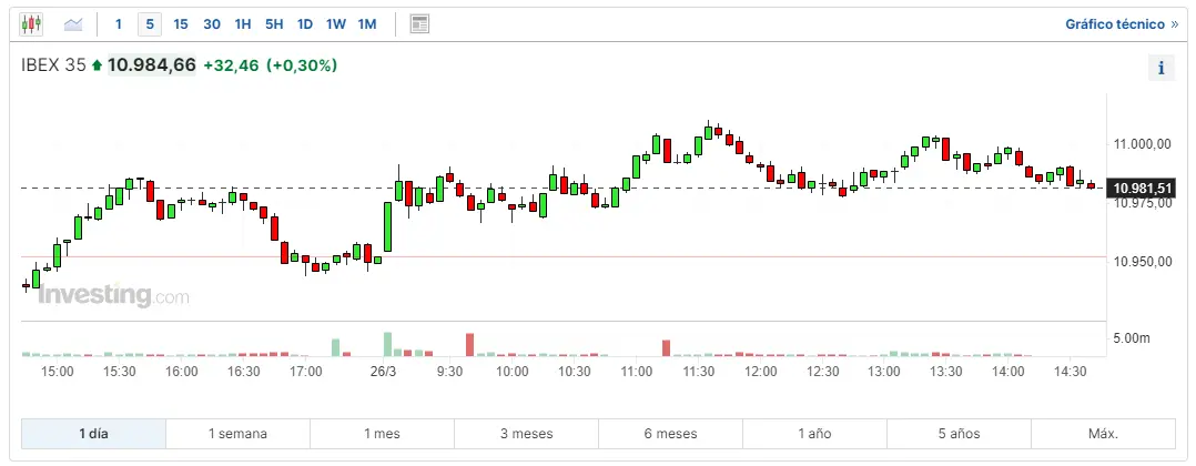 mira como va hoy el indice dax 30 en la bolsa de frankfurt estas son las subidas del indice ibex 35 cuanto cotiza euro stoxx 50 hoy grafika numer 2