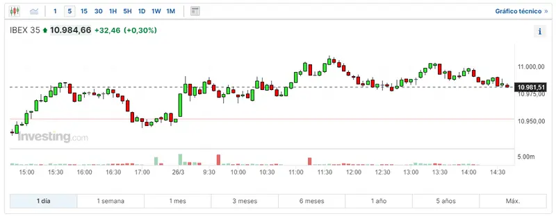 mira como va hoy el indice dax 30 en la bolsa de frankfurt estas son las subidas del indice ibex 35 cuanto cotiza euro stoxx 50 hoy grafika numer 2