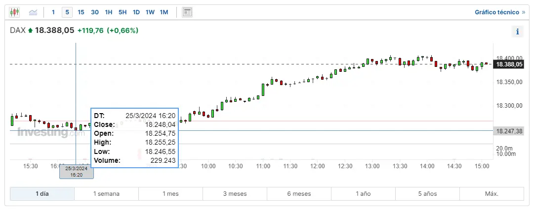 mira como va hoy el indice dax 30 en la bolsa de frankfurt estas son las subidas del indice ibex 35 cuanto cotiza euro stoxx 50 hoy grafika numer 3
