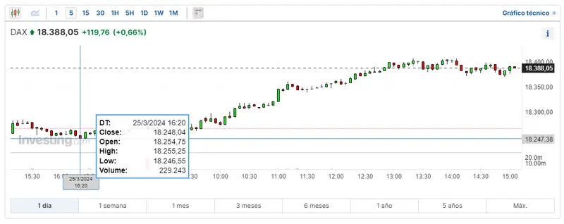 mira como va hoy el indice dax 30 en la bolsa de frankfurt estas son las subidas del indice ibex 35 cuanto cotiza euro stoxx 50 hoy grafika numer 3