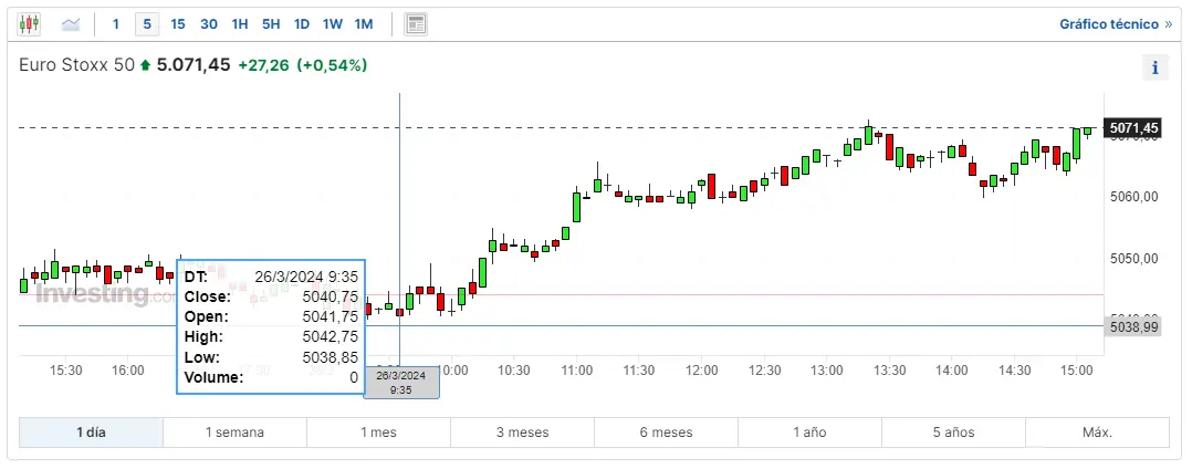 mira como va hoy el indice dax 30 en la bolsa de frankfurt estas son las subidas del indice ibex 35 cuanto cotiza euro stoxx 50 hoy grafika numer 1