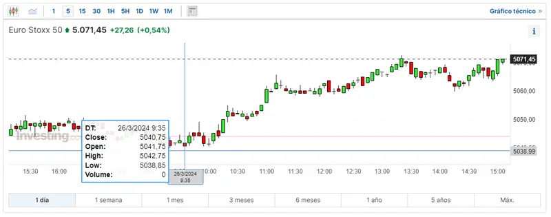 mira como va hoy el indice dax 30 en la bolsa de frankfurt estas son las subidas del indice ibex 35 cuanto cotiza euro stoxx 50 hoy grafika numer 1