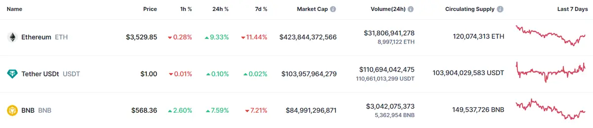 mira lo que acaba de pasar como esta el precio del bitcoin btc cual es el valor de un ethereum y cuanto vale un bnb grafika numer 2
