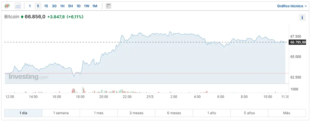 mira lo que acaba de pasar como esta el precio del bitcoin btc cual es el valor de un ethereum y cuanto vale un bnb grafika numer 1