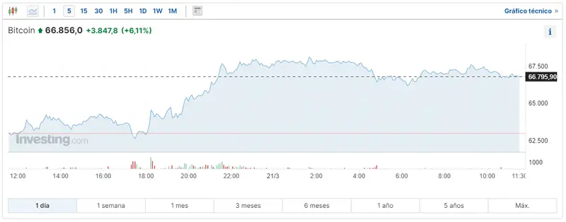 mira lo que acaba de pasar como esta el precio del bitcoin btc cual es el valor de un ethereum y cuanto vale un bnb grafika numer 1