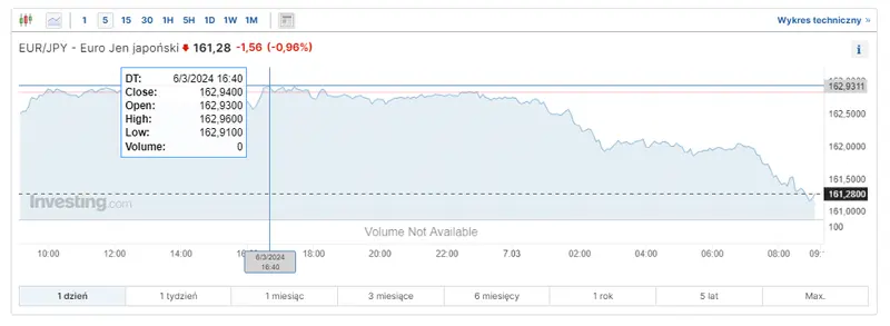que significa lo que esta pasando con el dolar hoy cuantas libras te dan por 1 euro cuantos euros te dan por un yen grafika numer 2