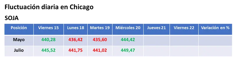 repunto el valor de la soja y el de sus subproductos en chicago por menores ventas en la argentina grafika numer 1