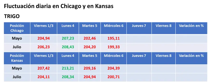 se profundizo la caida del valor del trigo por la competitividad de la mercaderia de la zona del mar negro grafika numer 3