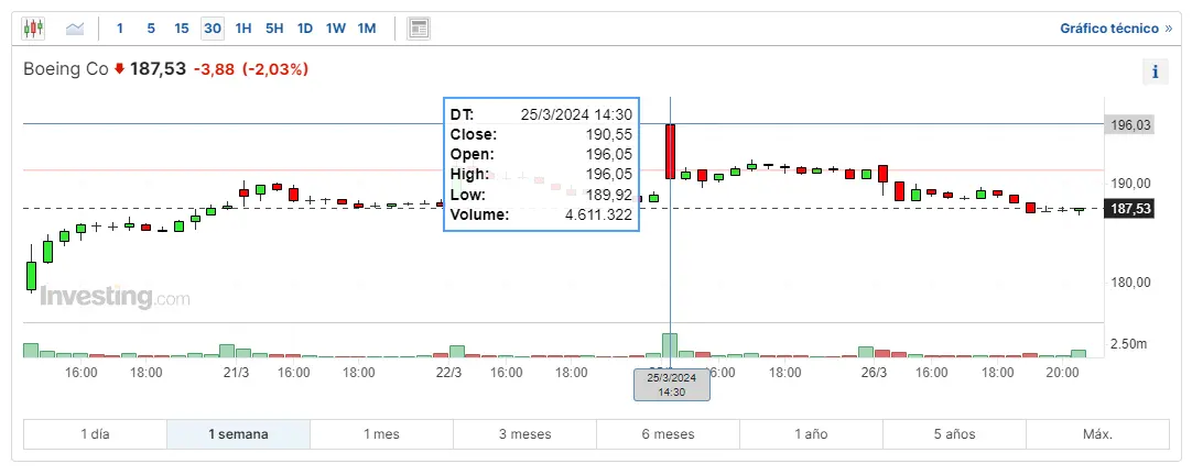 wall street abre con ligeros cambios nasdaq lidera las ganancias con acciones visa boeing y nike en cabeza cuanto cotiza boeing hoy grafika numer 3