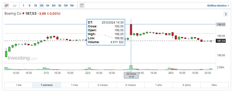 wall street abre con ligeros cambios nasdaq lidera las ganancias con acciones visa boeing y nike en cabeza cuanto cotiza boeing hoy grafika numer 3