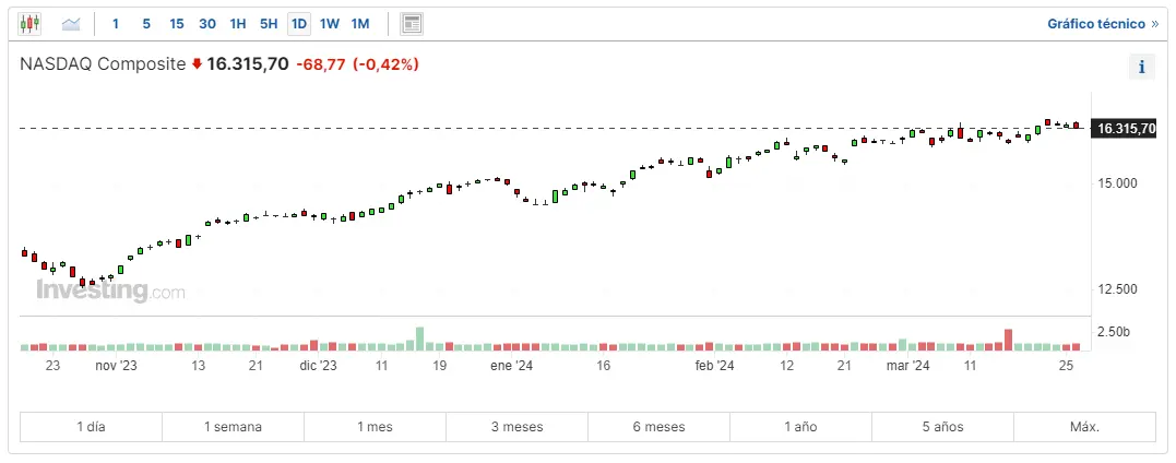 wall street abre con ligeros cambios nasdaq lidera las ganancias con acciones visa boeing y nike en cabeza cuanto cotiza boeing hoy grafika numer 1
