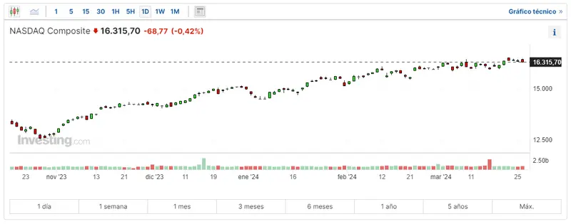 wall street abre con ligeros cambios nasdaq lidera las ganancias con acciones visa boeing y nike en cabeza cuanto cotiza boeing hoy grafika numer 1