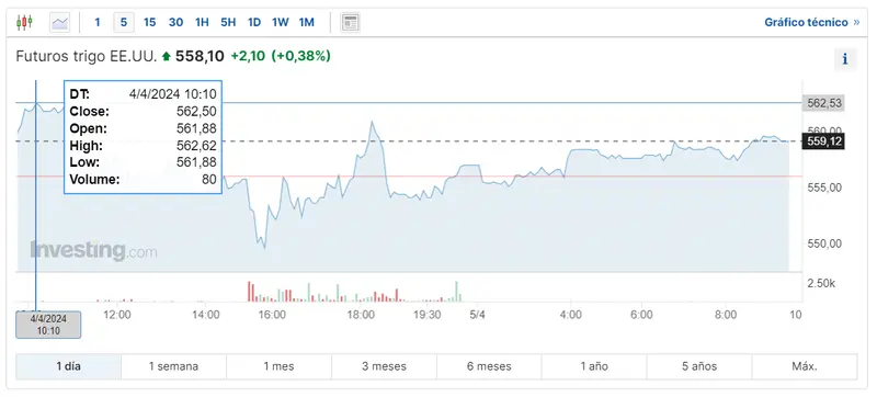 atento a cuanto vale el oro y el petroleo hoy el precio del trigo cae mas del 50 que predicen los expertos grafika numer 1