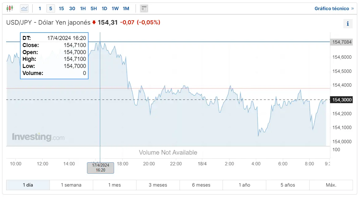 atento al mercado forex mira cuanto es 1 dolar a libras cuanto esta la venta del dolar en japon y cuanto es 1 euro en francia grafika numer 1