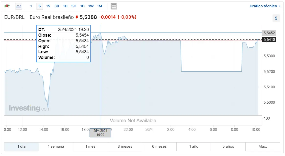 cual es la perspectiva del cambio euro real brasileno para este fin de semana cuantos pesos argentinos y mexicanos vale el euro y el dolar hoy grafika numer 1