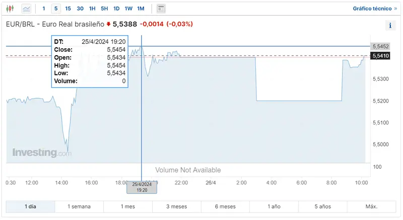 cual es la perspectiva del cambio euro real brasileno para este fin de semana cuantos pesos argentinos y mexicanos vale el euro y el dolar hoy grafika numer 1