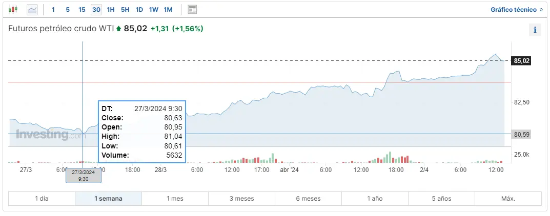 el ataque de israel en siria dispara el precio del wti y el preci de brent afecta esto al precio de gas natural grafika numer 1