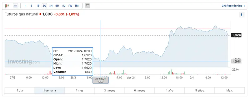 el ataque de israel en siria dispara el precio del wti y el preci de brent afecta esto al precio de gas natural grafika numer 3