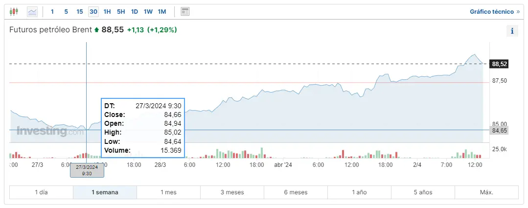 el ataque de israel en siria dispara el precio del wti y el preci de brent afecta esto al precio de gas natural grafika numer 2