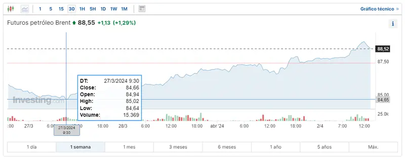el ataque de israel en siria dispara el precio del wti y el preci de brent afecta esto al precio de gas natural grafika numer 2
