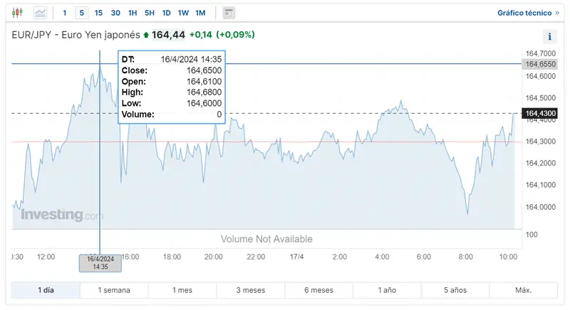 el cambio euro yen eurjpy fiel a sus niveles cuantas libras pagamos hoy por el euro el cambio euro dolar viene cargado de subidas grafika numer 3