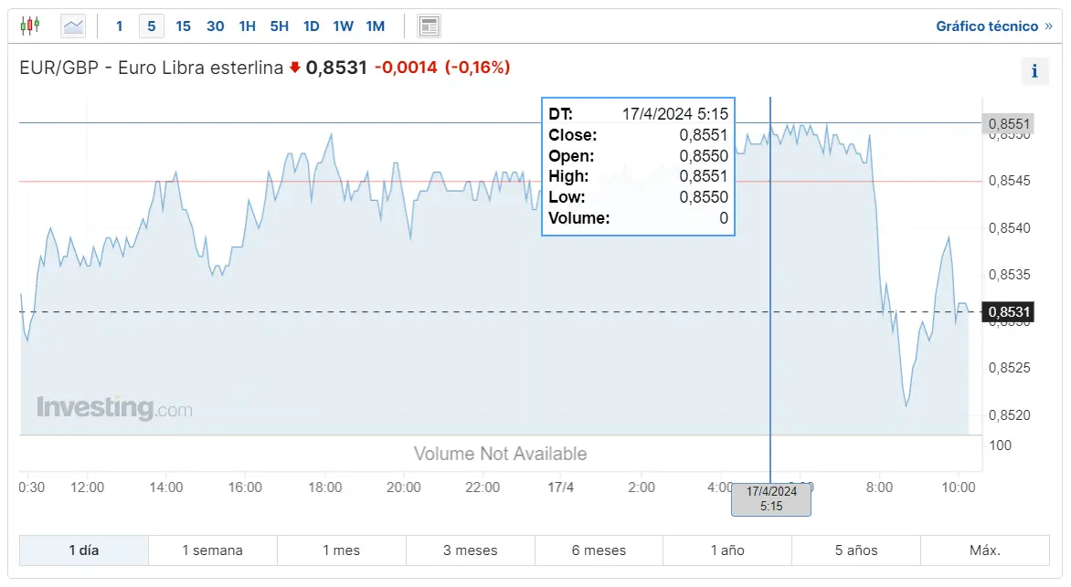 el cambio euro yen eurjpy fiel a sus niveles cuantas libras pagamos hoy por el euro el cambio euro dolar viene cargado de subidas grafika numer 2